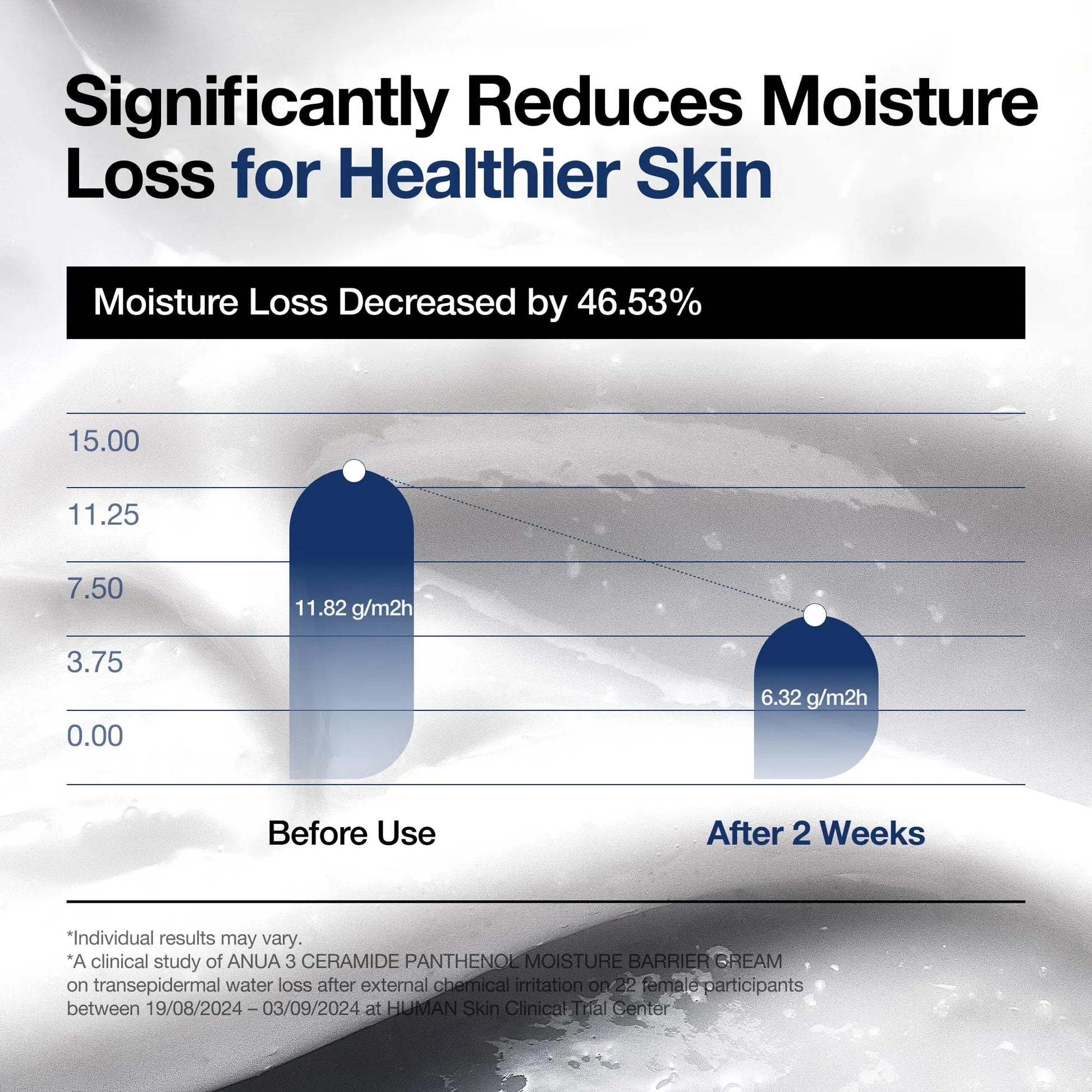 Graph showing moisture loss significantly reduced from 11.82 to 6.32 g/m2h after 2 weeks using Anua 3 CERAMIDE PANTHENOL MOISTURE BARRIER CREAM 100ml for healthier skin