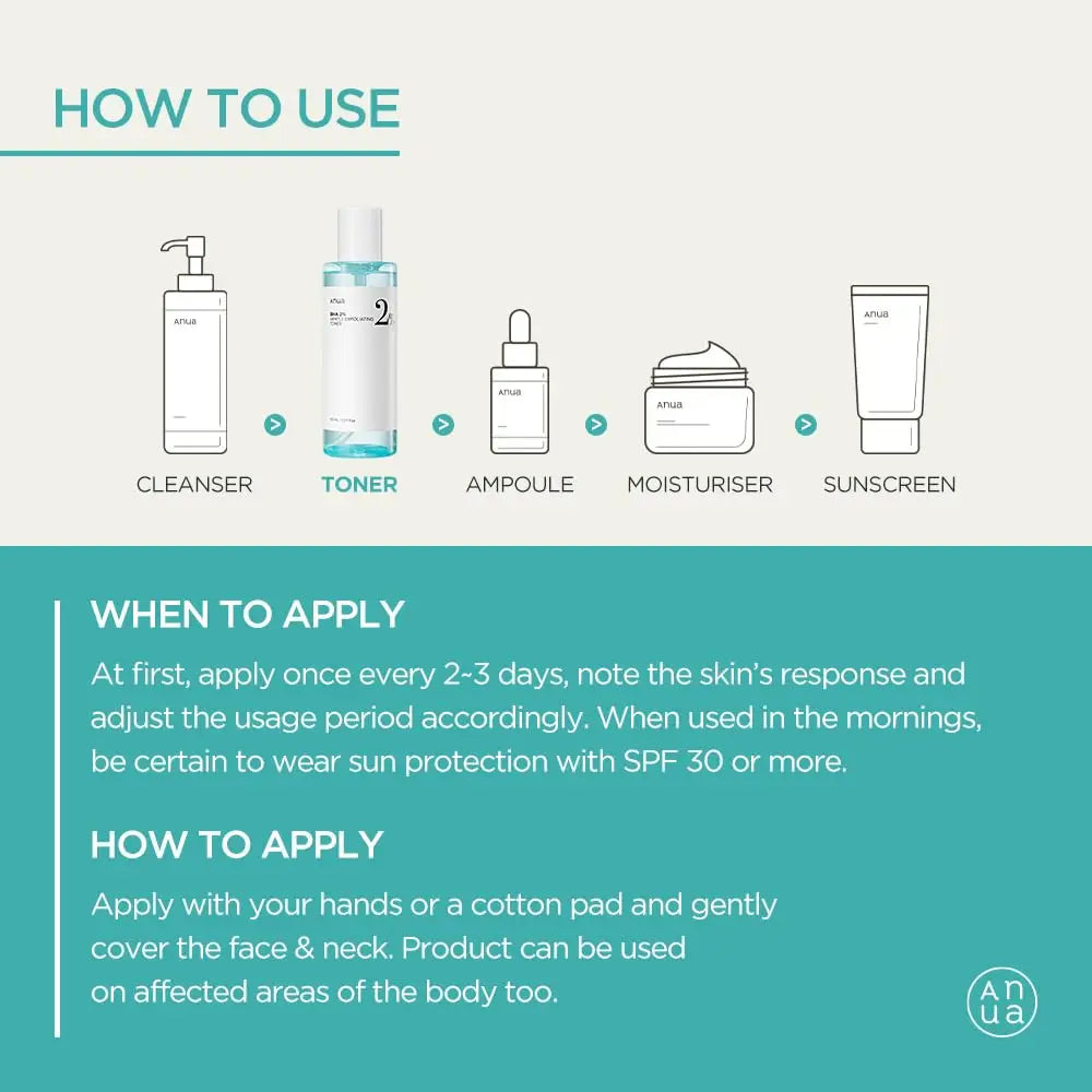 Instructions on how to use skincare products featuring ANUA BHA 2% Gentle Exfoliating Toner 150ml, showing a sequence of cleanser, toner, ampoule, moisturizer, and sunscreen, with text guidance on application frequency and tips.