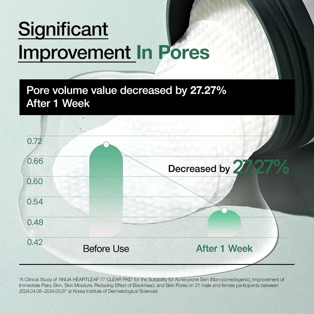 Graph showing a significant improvement in pores with pore volume decreased by 27.27% after one week of using ANUA Heartleaf 77 Clear Pad, with the product visible in the background.