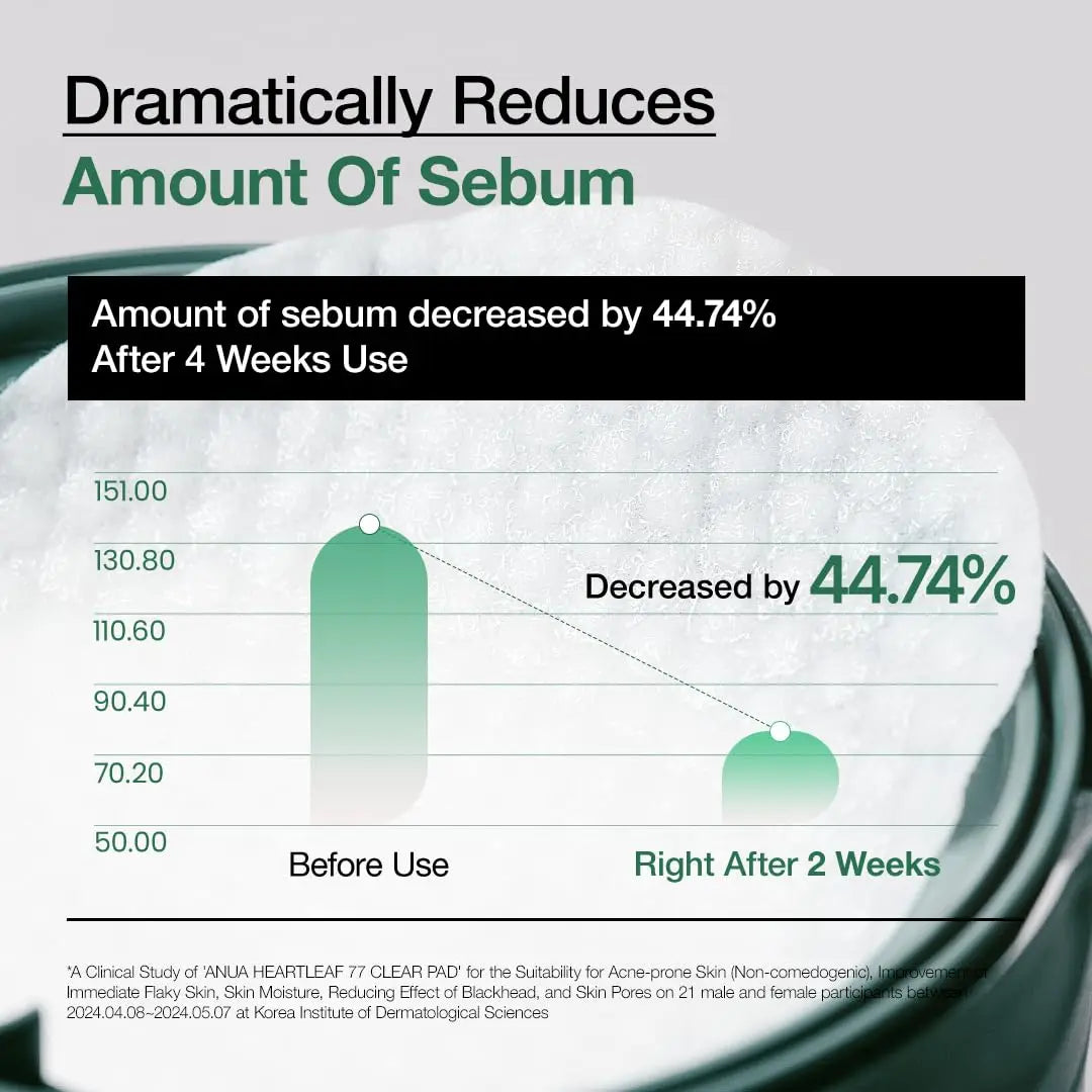 Graph showing that ANUA Heartleaf 77 Clear Pad dramatically reduces amount of sebum by 44.74% after 4 weeks of use, with data comparing before use and right after 2 weeks.