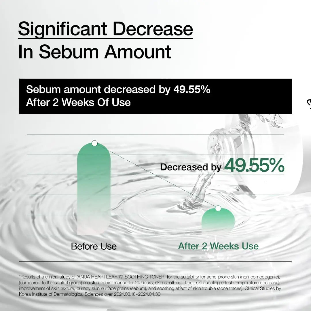 Graph showing a significant decrease in sebum amount by 49.55% after two weeks of using Anua Heartleaf 77 Soothing Toner, demonstrated with a water splash and clear serum bottle.