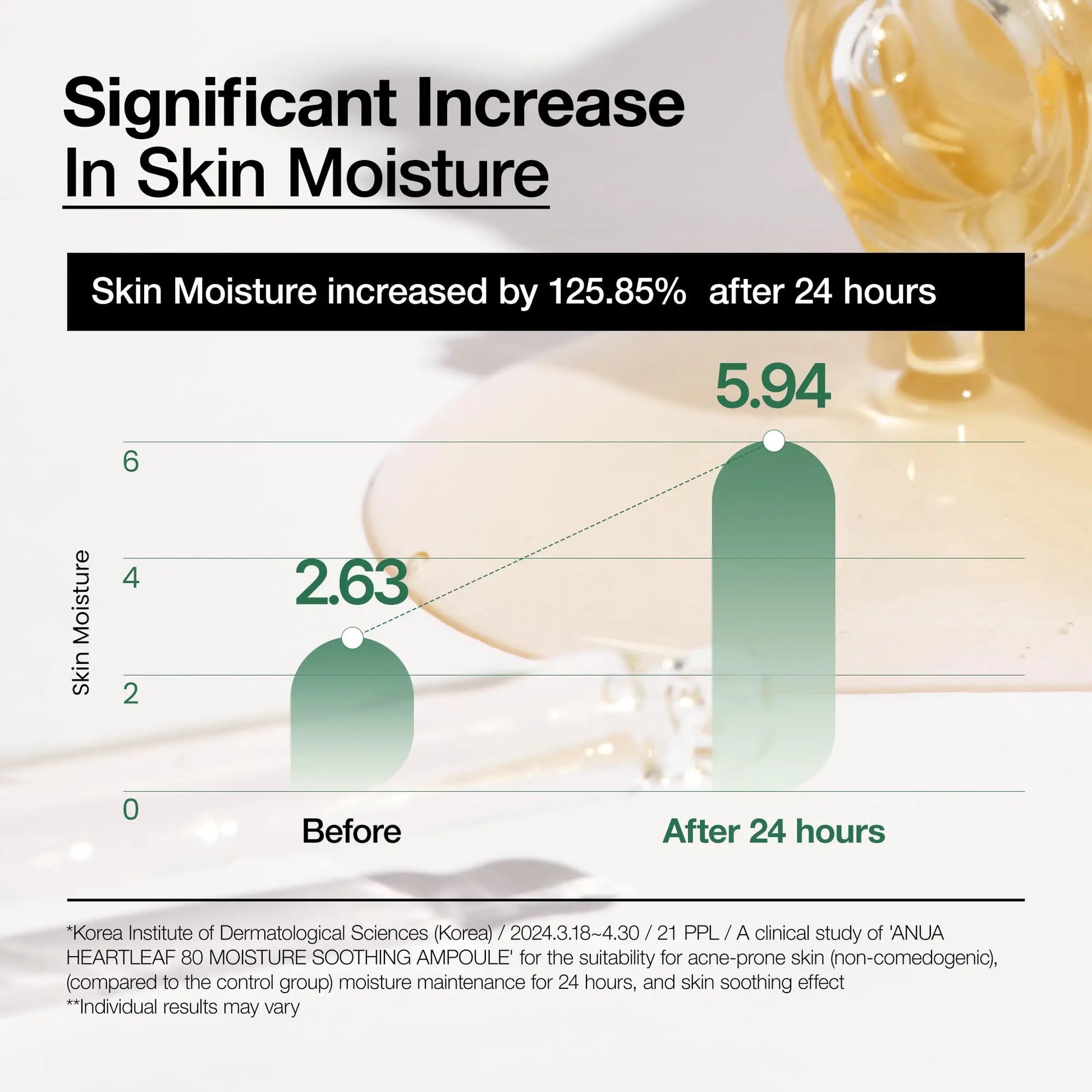 Graph showing significant increase in skin moisture with Anua Heartleaf 80 Soothing Ampoule 30ml, illustrating a 125.85% improvement after 24 hours in a clinical study.