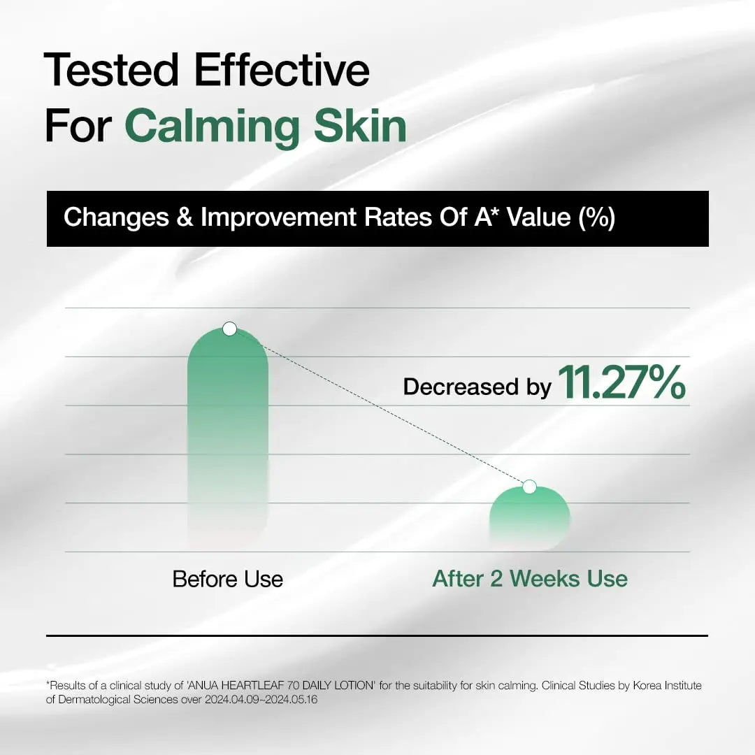 Graph showing the calming skin effectiveness of Anua Heartleaf Daily Lotion 200ml with an 11.27% decrease in A* value after 2 weeks of use, indicating skin improvement.
