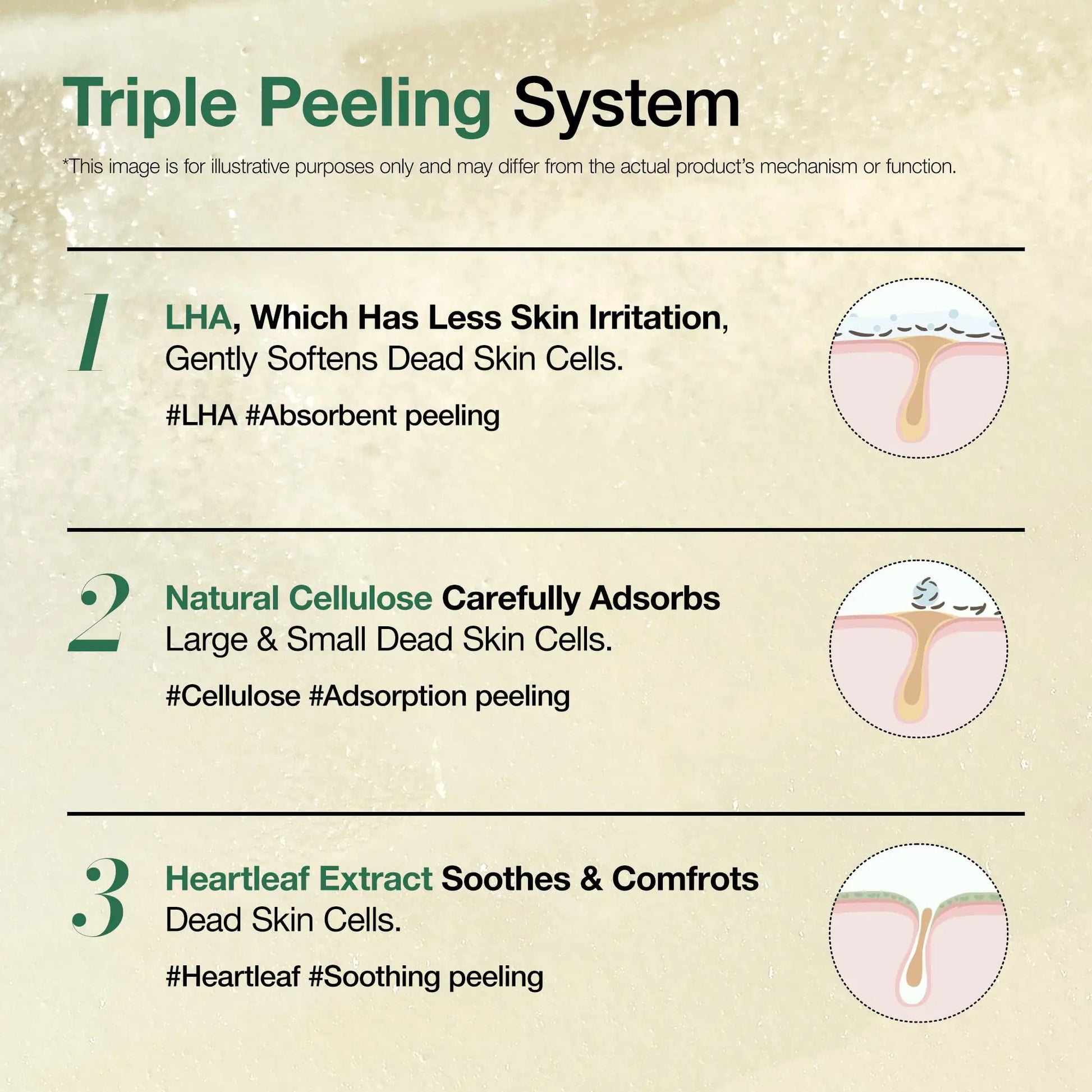 Diagram explaining the triple peeling system of Anua ANUA Heartleaf LHA Moisture Peeling Gel 120ml, highlighting LHA to gently soften dead skin, natural cellulose to absorb dead skin cells, and heartleaf extract to soothe the skin.