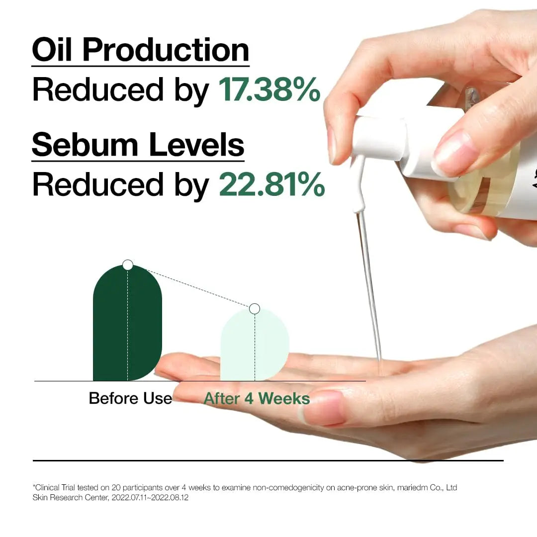 Person dispensing Anua Heartleaf Pore Control Cleansing Oil 200ml from a white pump bottle onto palm with text showing oil production reduced by 17.38% and sebum levels reduced by 22.81% after 4 weeks.