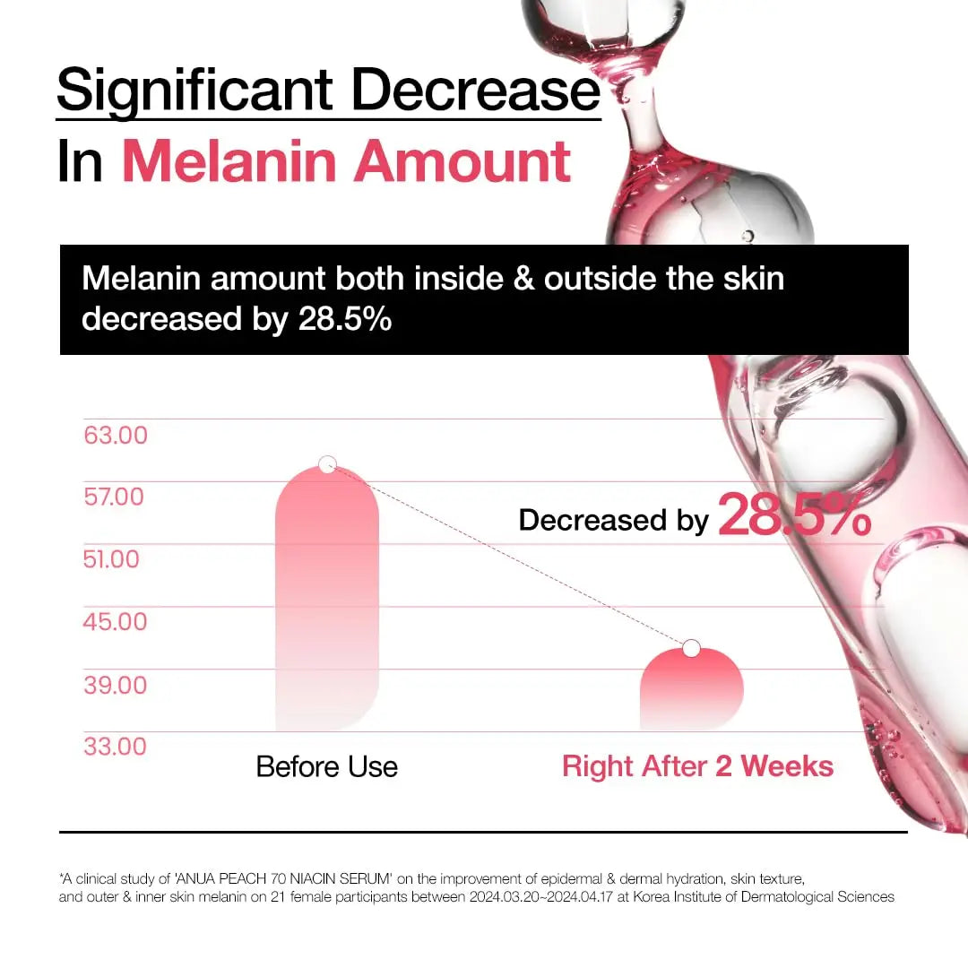 Graph showing a significant 28.5% decrease in melanin amount inside and outside the skin after using Anua Peach 70 Niacinamide Serum 30ml for two weeks, with a translucent serum dropper in the background.