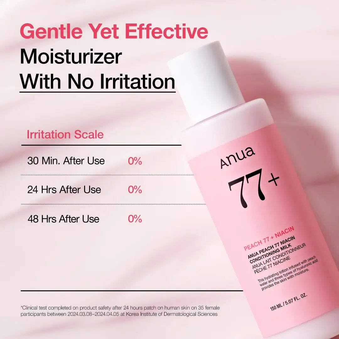 Pink bottle of ANUA Peach 77% Niacin Conditioning Milk 150 ml on a soft pink background with text highlighting it as a gentle yet effective moisturizer with no irritation after 48 hours of use.