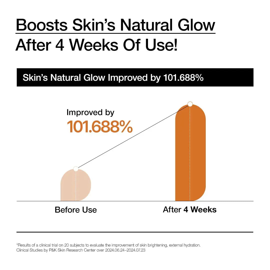 Graph showing skin’s natural glow improvement by 101.688% after 4 weeks of using Anua Rice 70 Intensive Moisturizing Milk 50ml compared to before use.