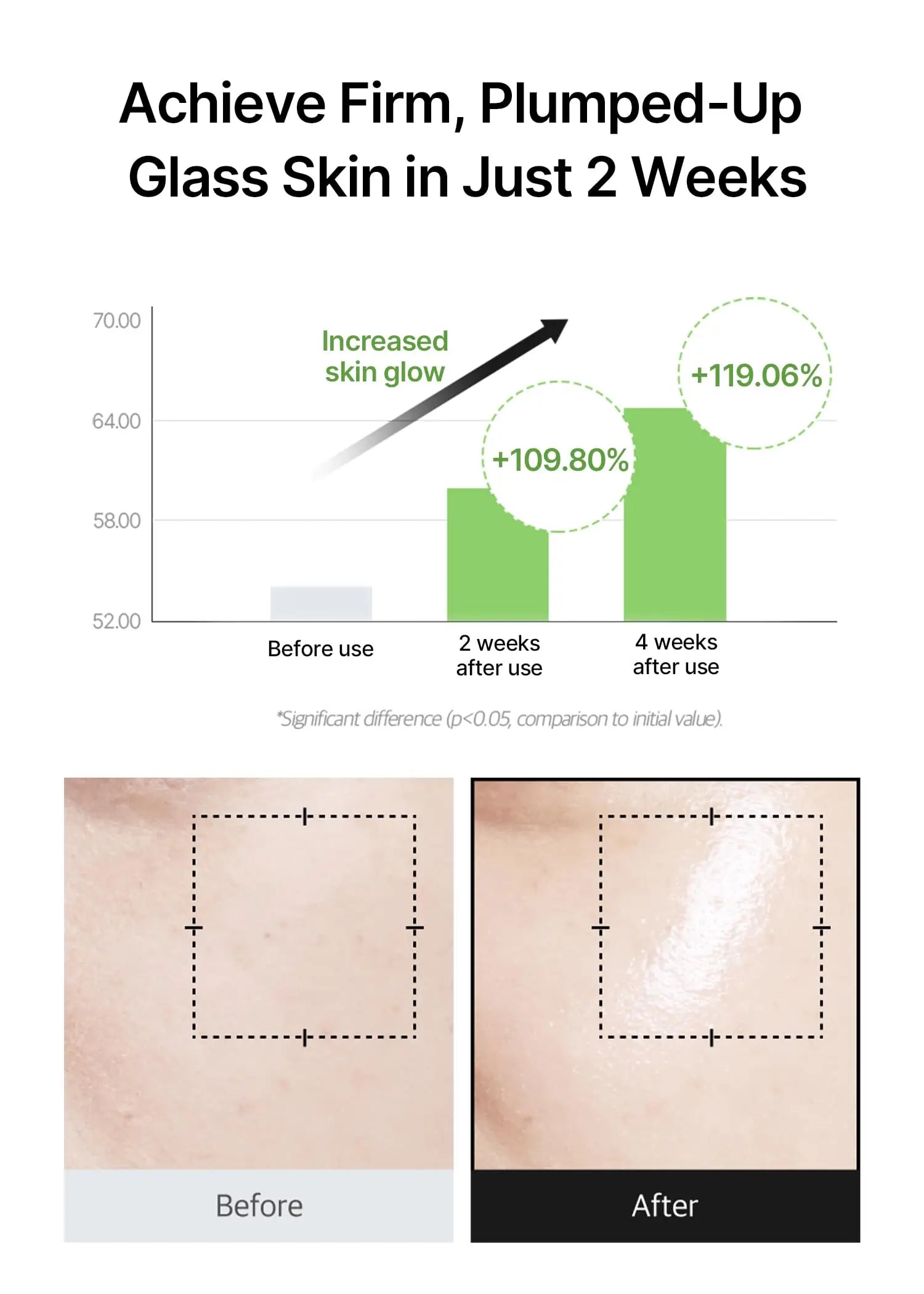 Graph showing increased skin glow by 109.80% after 2 weeks and 119.06% after 4 weeks of using celimax Noni Energy Ampoule 30ml, with before and after close-up skin images.