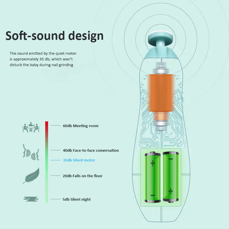 Illustration showing the internal components and quiet motor design of the Electric Baby Nail File, Gentle Baby Electric Nail Trimmer, Electric Baby Nail Clipper with 7 Grinding Head Replacement Pads, highlighting its soft sound feature emitting approximately 35 decibels to avoid disturbing the baby during nail grinding.
