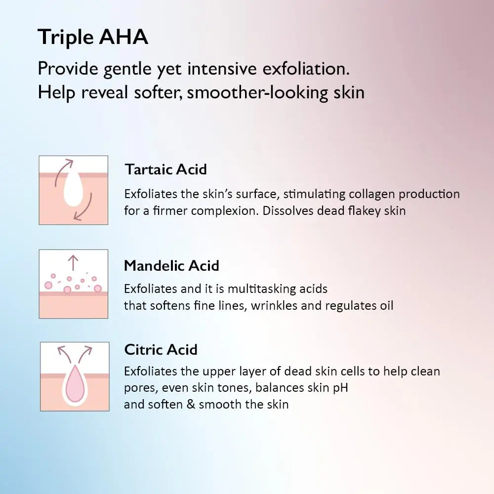 Informational graphic describing Triple AHA benefits in haruharu wonder Black Rice Triple AHA Gentle Cleansing Gel 100ml, highlighting tartaric, mandelic, and citric acids that gently exfoliate, soften skin, and improve texture.