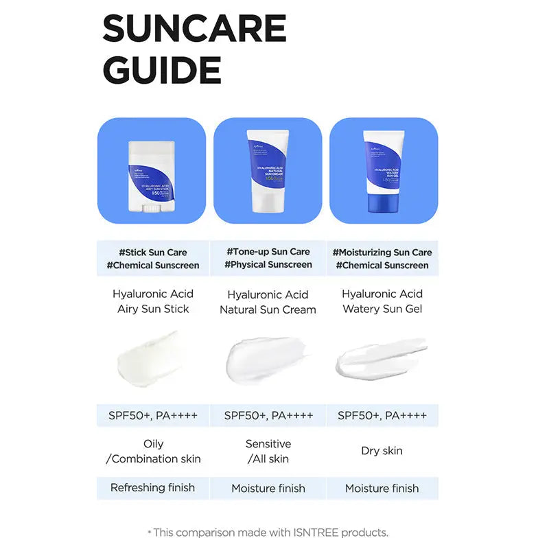 Comparison chart showing suncare products with hyaluronic acid including an airy sun stick, natural sun cream, and Isntree Hyaluronic Acid Watery Sun Gel 50 ml, highlighting SPF50+ PA++++ and finishes for different skin types.