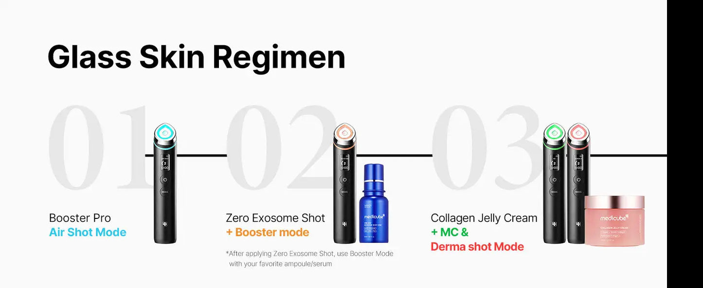 Diagram showing a glass skin regimen featuring medicube Age-R Booster Pro in Air Shot Mode, Zero Exosome Shot with Booster Mode, and Collagen Jelly Cream with MC and Derma Shot Mode for skincare steps.