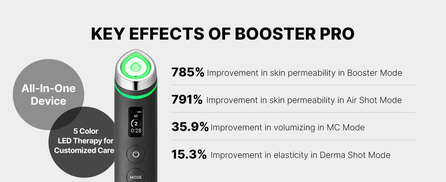 medicube Age-R Booster Pro facial device with five color LED therapy modes, showing key skin benefits including improved permeability, volumizing, and elasticity percentages.