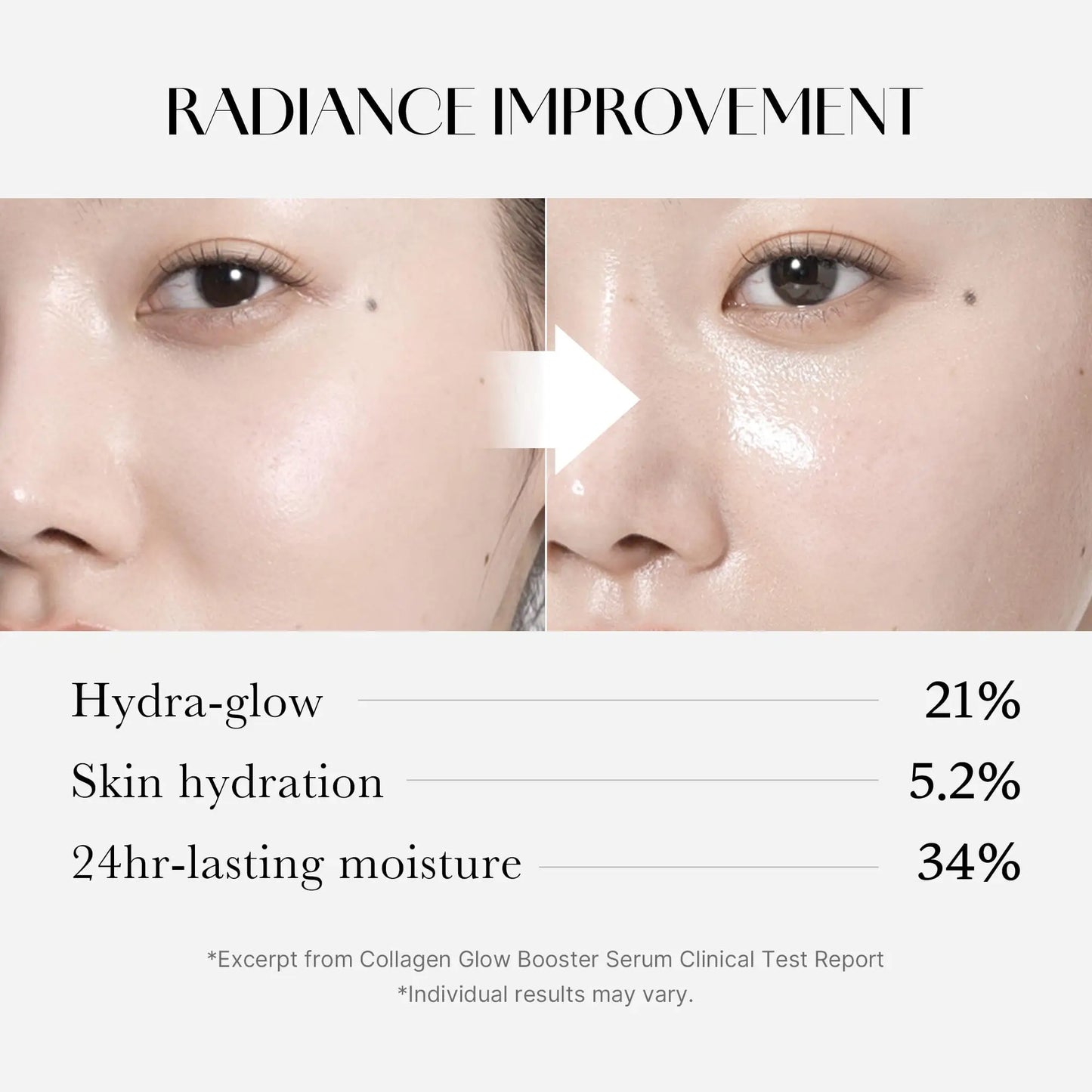 Side-by-side close-up of a woman's cheek before and after using medicube Collagen Glow Booster Serum 15ml, showing improved radiance, hydration, and long-lasting moisture with percentage results.