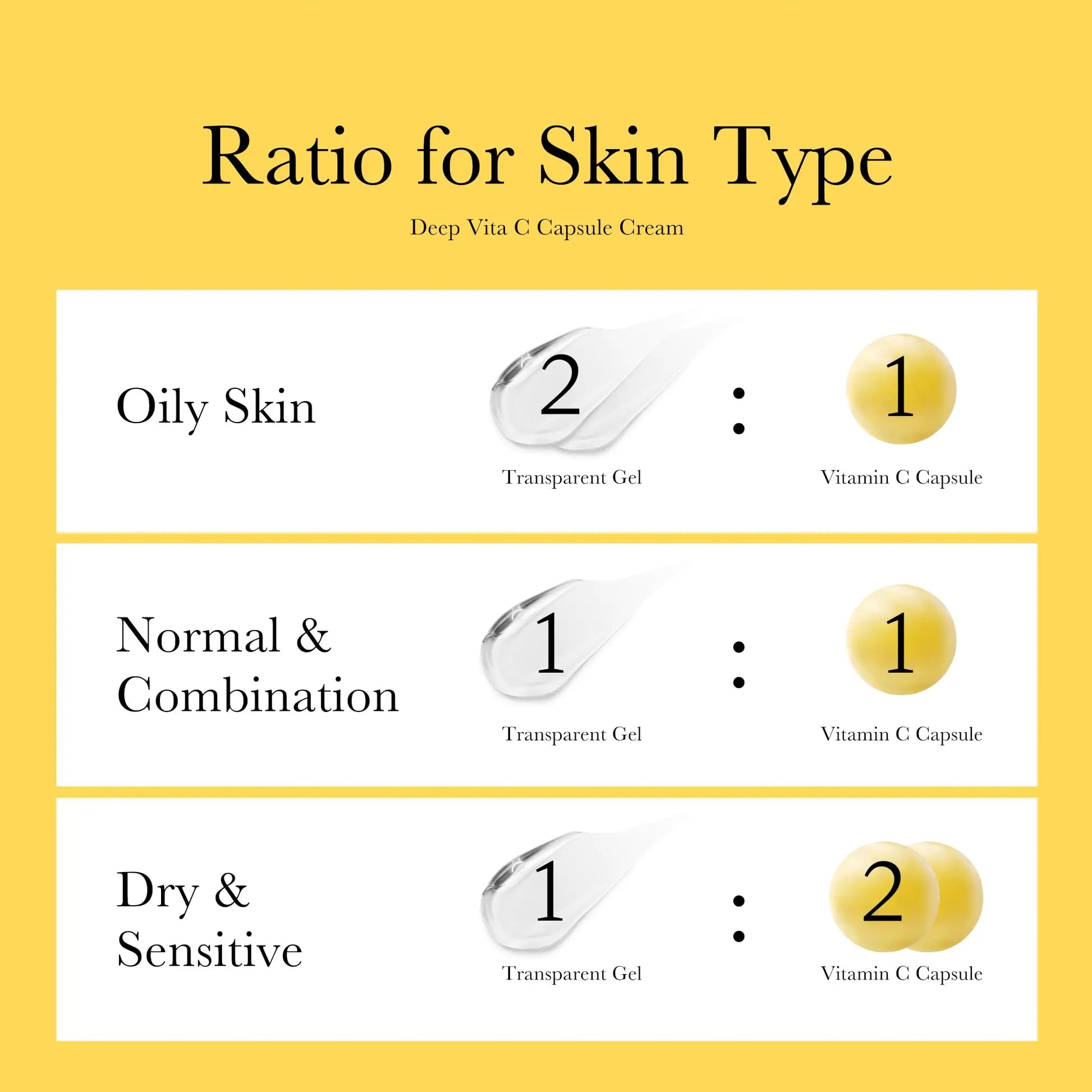 Chart showing the recommended ratio of transparent gel to vitamin C capsule for different skin types using medicube Deep Vitamin C Capsule Cream 55g, with ratios for oily, normal, combination, dry, and sensitive skin on a yellow background.