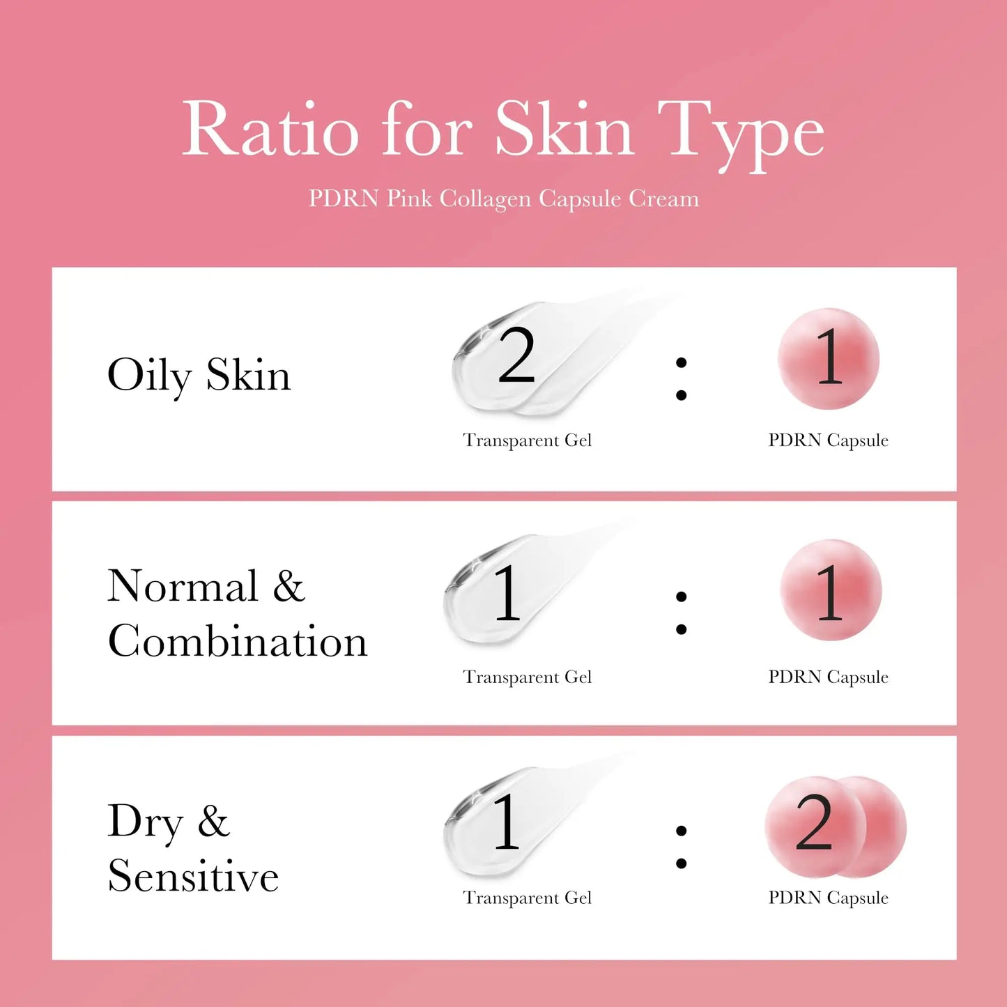 Illustration showing the recommended ratio for using medicube Deep Vitamin C Capsule Cream 55g + PDRN Pink Collagen Capsule Cream 55g by skin type, with different amounts of transparent gel and PDRN capsule for oily, normal, combination, dry, and sensitive skin.