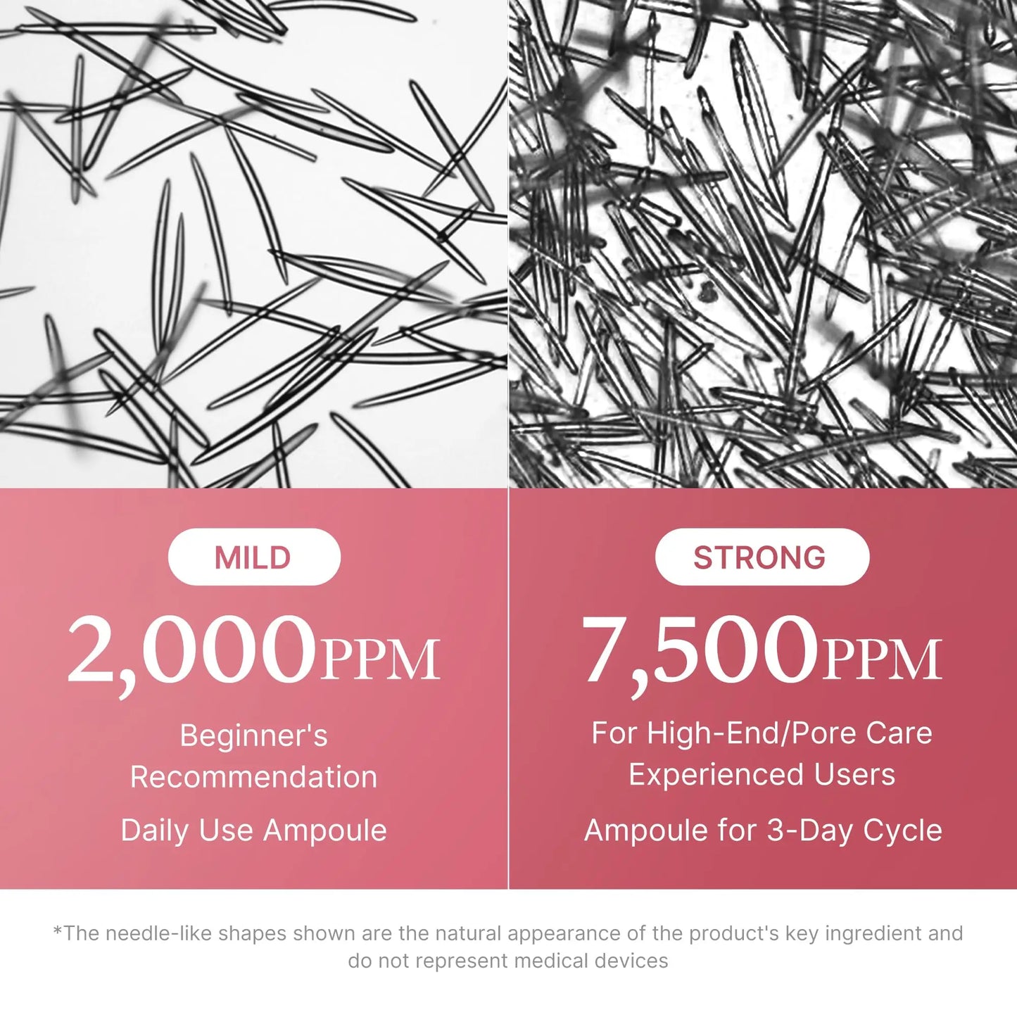Comparison image showing needle-like shapes representing ingredient concentration with mild 2,000 PPM for daily use and strong 7,500 PPM for advanced pore care in medicube PDRN Pink Collagen Exosome Shot 7500 30ml.
