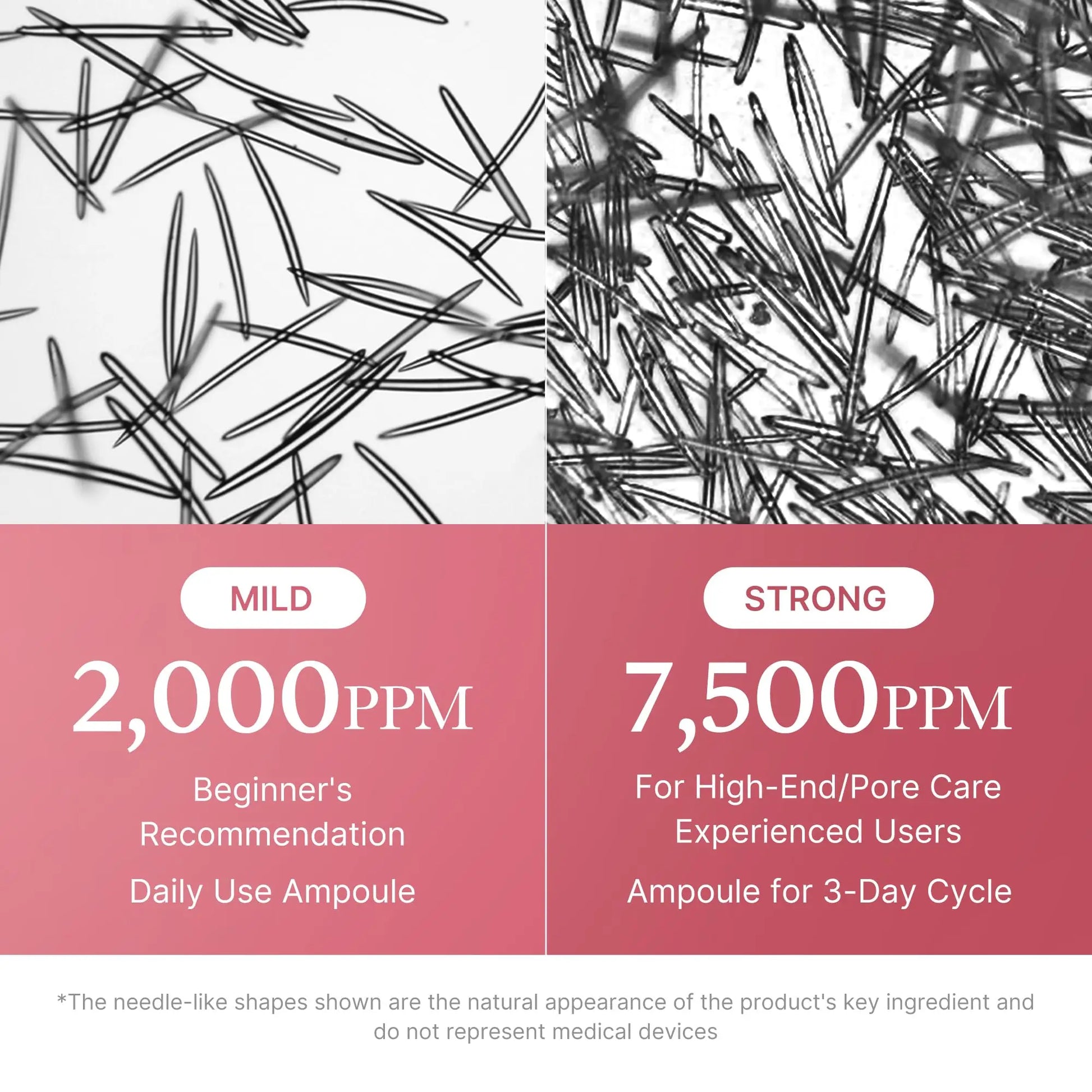Comparison image showing needle-like shapes representing ingredient concentration with mild 2,000 PPM for daily use and strong 7,500 PPM for advanced pore care in medicube PDRN Pink Collagen Exosome Shot 7500 30ml.