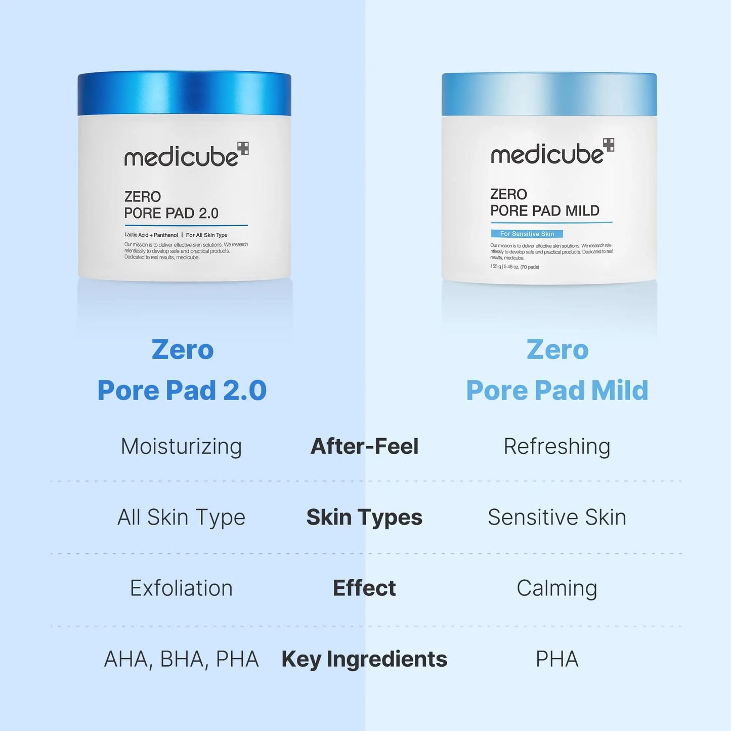 Comparison chart showing medicube Zero Pore Pad 2.0 with moisturizing effects for all skin types and exfoliation with AHA, BHA, PHA, alongside medicube Zero Pore Pad Mild 155g designed for sensitive skin with calming, refreshing effects and PHA ingredient.