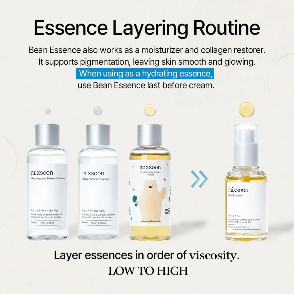 Essence layering routine illustration showing Mixsoon Bean Essence as a hydrating essence used last before cream, supporting pigmentation and collagen restoration for smooth glowing skin.