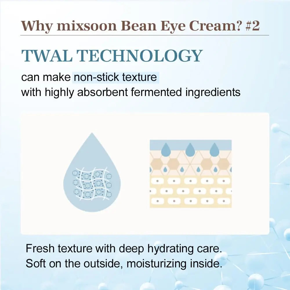 Informational graphic explaining mixsoon Bean Eye cream 20ml features TWAL technology for a non-stick texture with highly absorbent fermented ingredients, providing fresh, deep hydration and soft moisturizing care for the skin.