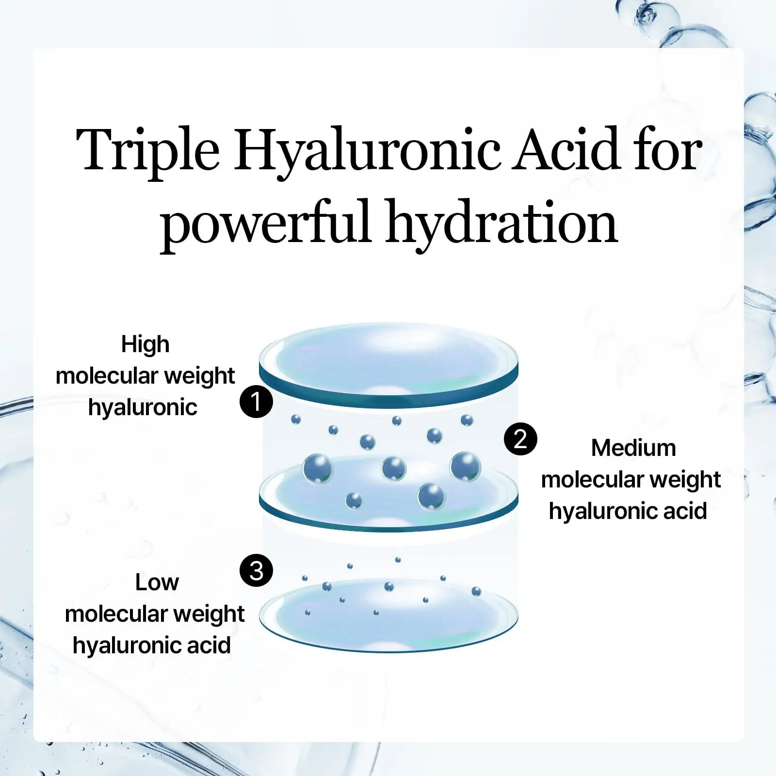 Illustration showing triple hyaluronic acid layers with high, medium, and low molecular weight for powerful hydration by Mixsoon Bifida Toner Pad