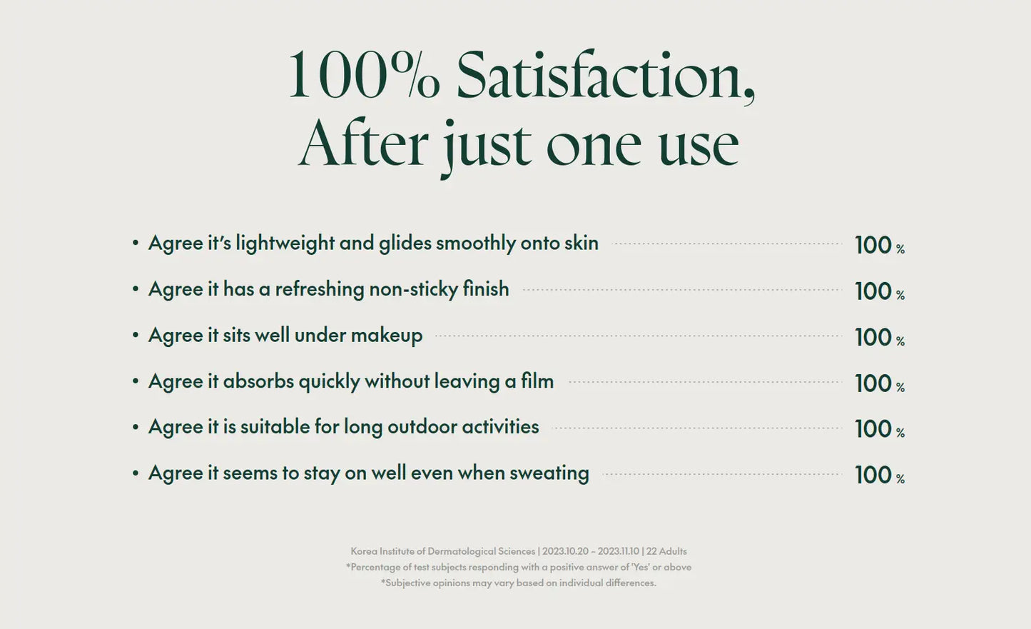 Chart showing 100% satisfaction ratings for PURITO Daily Soft Touch Sunscreen with users agreeing it is lightweight, glides smoothly, has a refreshing non-sticky finish, sits well under makeup, absorbs quickly without leaving a film, is suitable for long outdoor activities, and stays on well even when sweating.