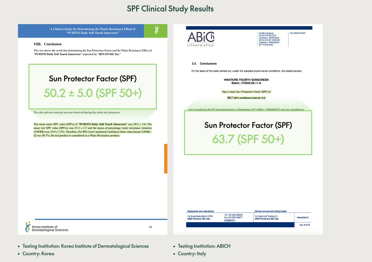 Comparative clinical study results showing SPF values of 50.2 and 63.7, highlighting the sun protection efficacy of PURITO Daily Soft Touch Sunscreen tested by Korea Institute of Dermatological Sciences and ABICH.