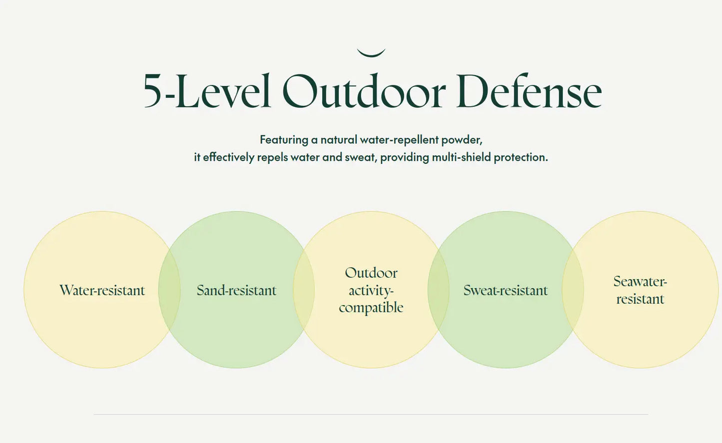 Infographic showing 5-level outdoor defense of PURITO Daily Soft Touch Sunscreen, highlighting water-resistant, sand-resistant, outdoor activity-compatible, sweat-resistant, and seawater-resistant features.