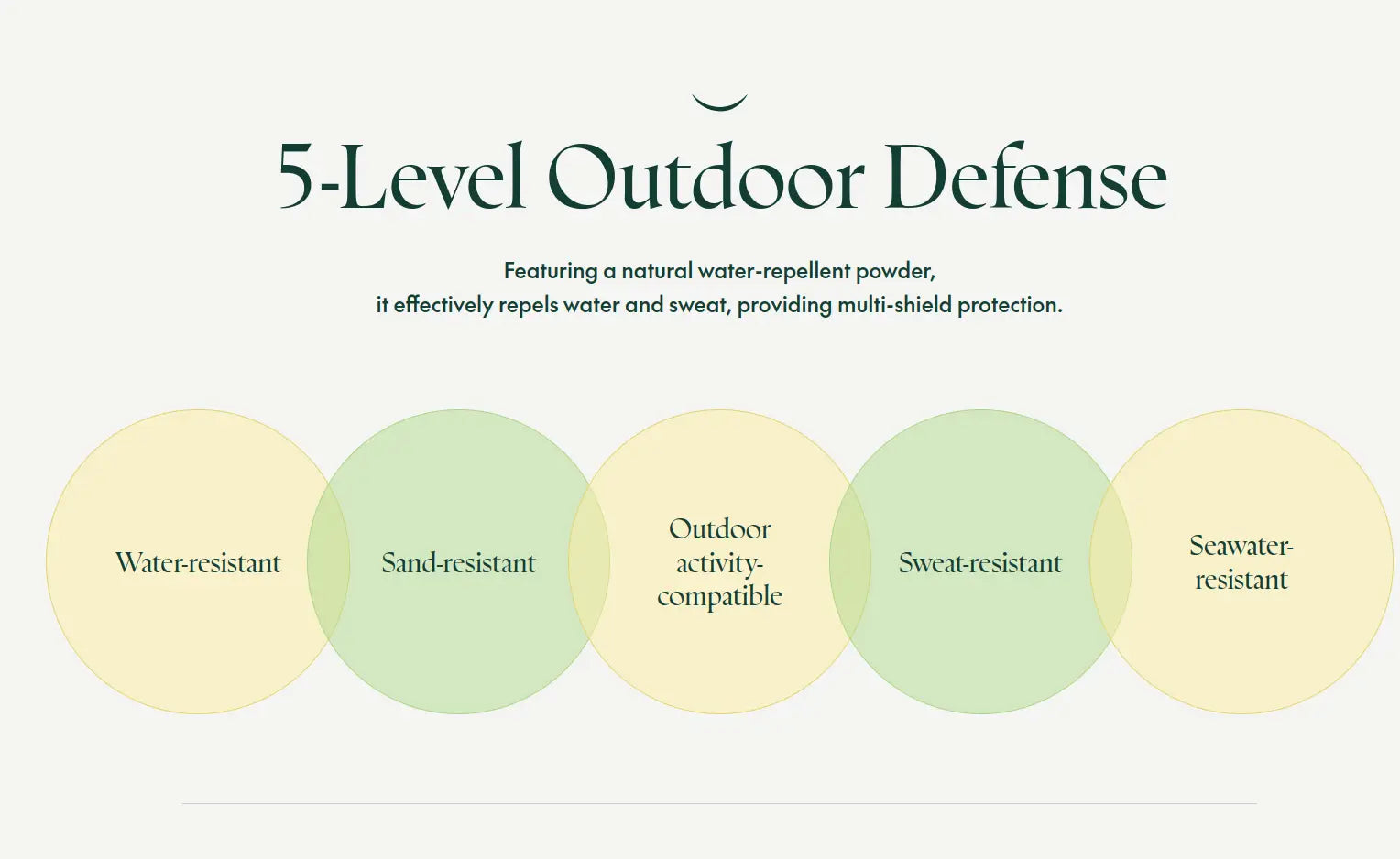 Infographic showing 5-level outdoor defense of PURITO Daily Soft Touch Sunscreen, highlighting water-resistant, sand-resistant, outdoor activity-compatible, sweat-resistant, and seawater-resistant features.