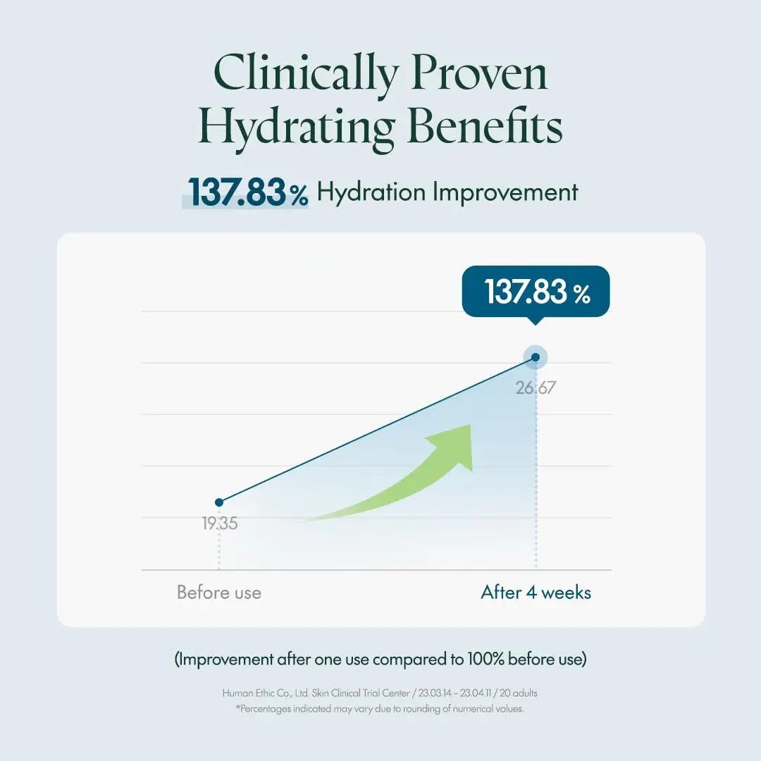 Graph showing 137.83% hydration improvement after 4 weeks of using PURITO Hydro Wave Deep Sea Serum 60 ml, demonstrating clinically proven hydrating benefits.