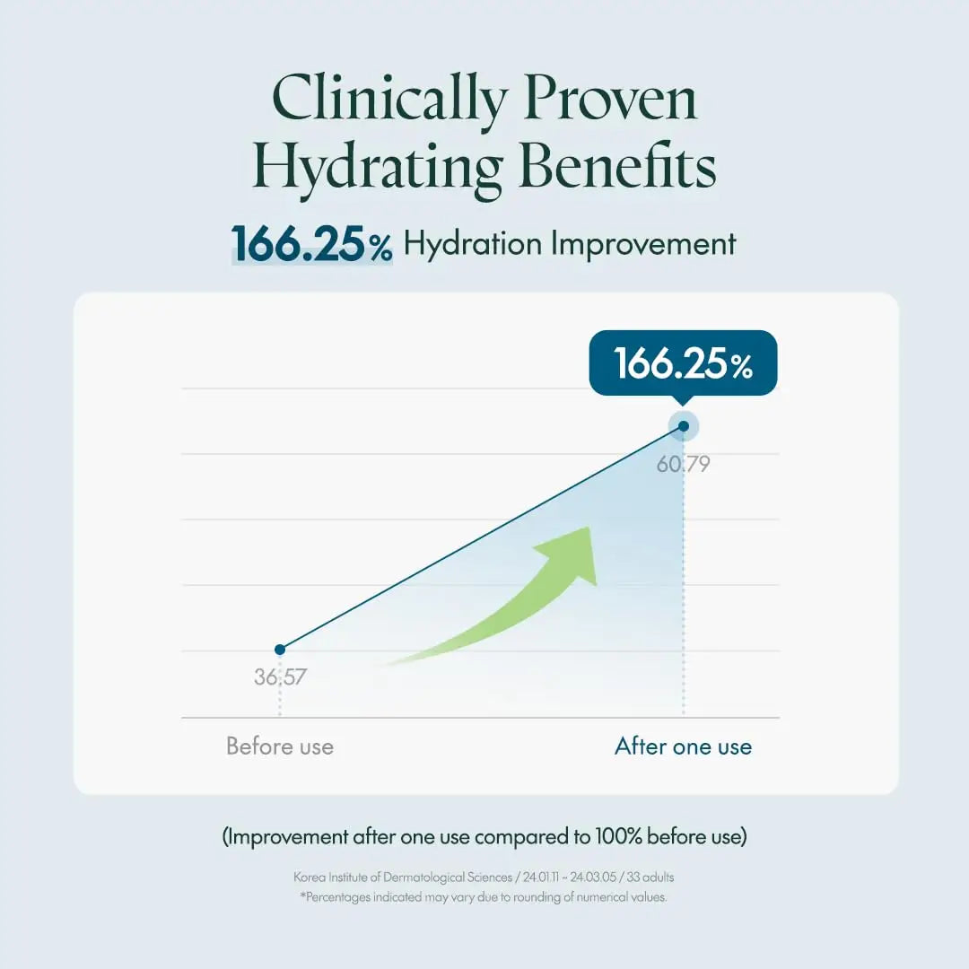 Graph showing a 166.25% hydration improvement after one use of PURITO HydroWave Deep Sea Cream 50ml, highlighting clinically proven hydrating benefits.