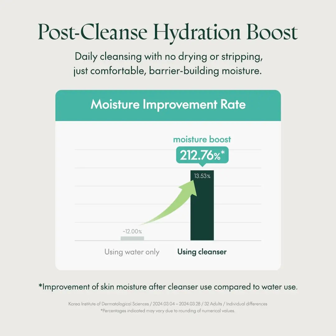 Graph illustrating a 212.76% moisture improvement rate after using PURITO Mighty Bamboo Panthenol Cleanser 150ml compared to using only water, highlighting post-cleanse hydration boost.