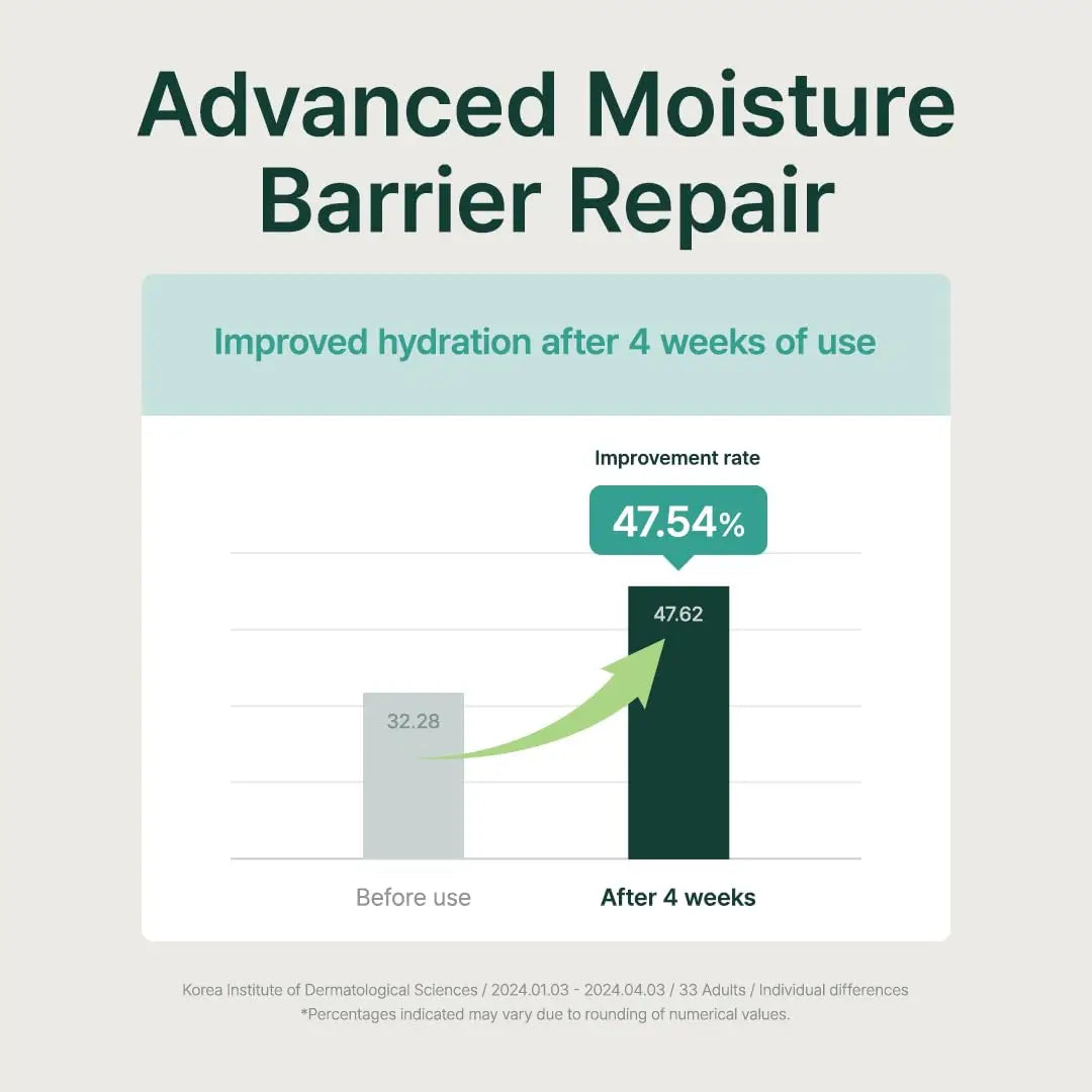Chart showing a 47.54% improvement in hydration after 4 weeks of using PURITO Mighty Bamboo Panthenol Serum 30ml, highlighting advanced moisture barrier repair benefits.