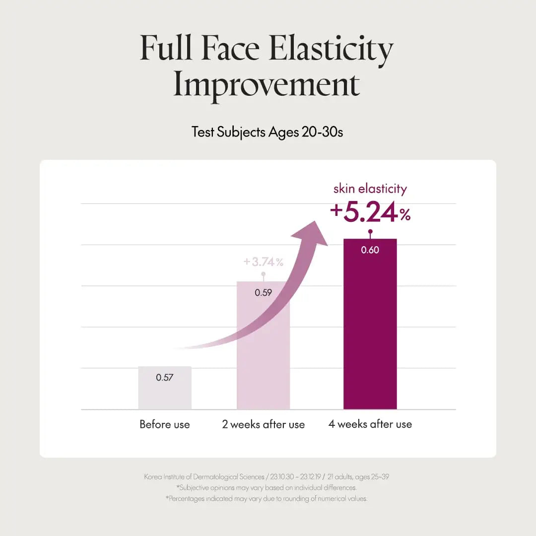 Bar chart showing full face elasticity improvement in test subjects aged 20-30s with PURITO SEOUL Timeless Bloom Bakuchiol Serum 30ml, indicating a 5.24% increase in skin elasticity after 4 weeks of use.