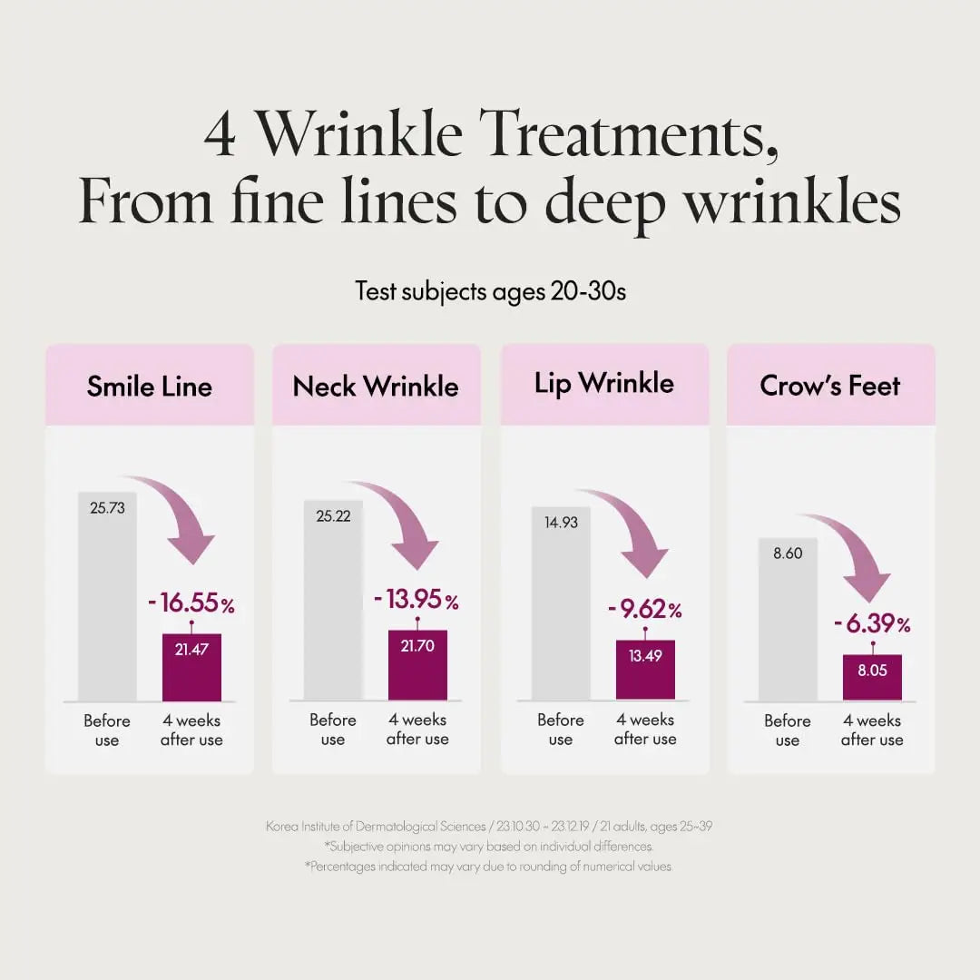 Infographic showing wrinkle reduction results on smile lines, neck wrinkles, lip wrinkles, and crow’s feet after 4 weeks, related to PURITO Timeless Bloom Retinol Spot Cream 30ml.