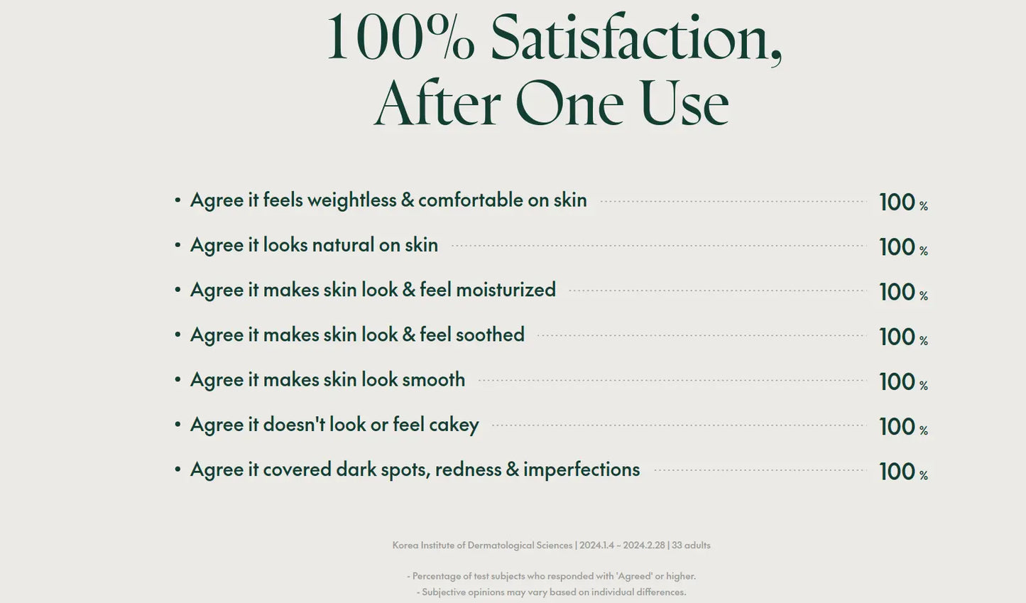 Text-based satisfaction results for PURITO Wonder Releaf Centella BB Cream 30ml showing 100% agreement on weightlessness, natural appearance, moisturizing, soothing, smooth texture, non-cakey finish, and coverage of dark spots, redness, and imperfections after one use.
