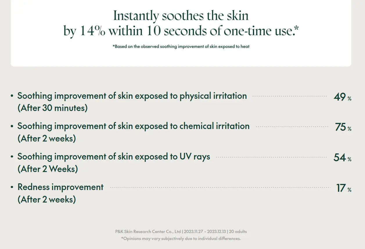 Chart showing the soothing effects of PURITO Wonder Releaf Centella Cream 50ml on skin irritation and redness, with percentages of improvement after specified time periods.