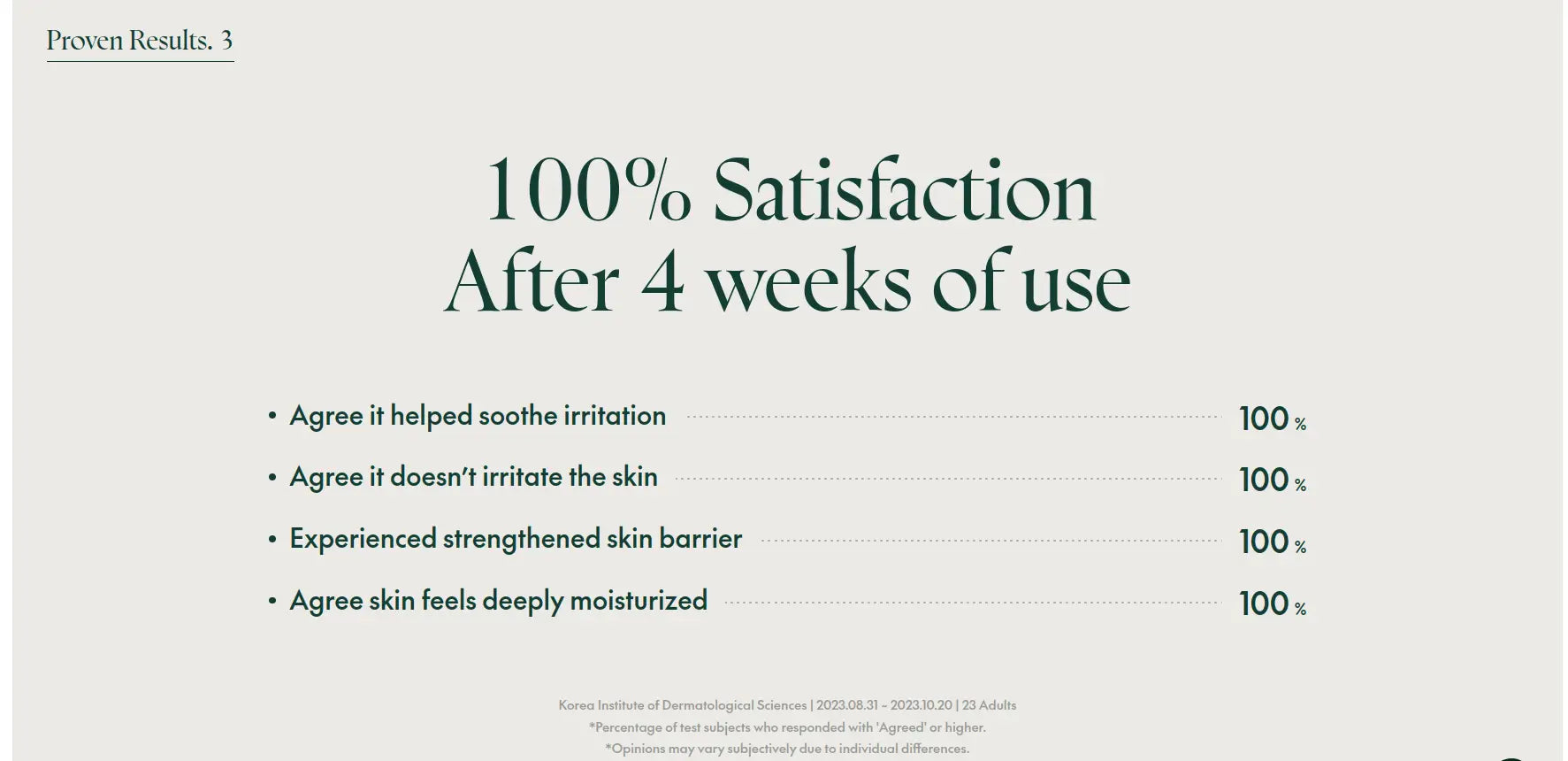100% satisfaction reported after 4 weeks of use of PURITO Wonder Releaf Centella Cream 50ml, with users agreeing it soothes irritation, does not irritate skin, strengthens skin barrier, and deeply moisturizes.