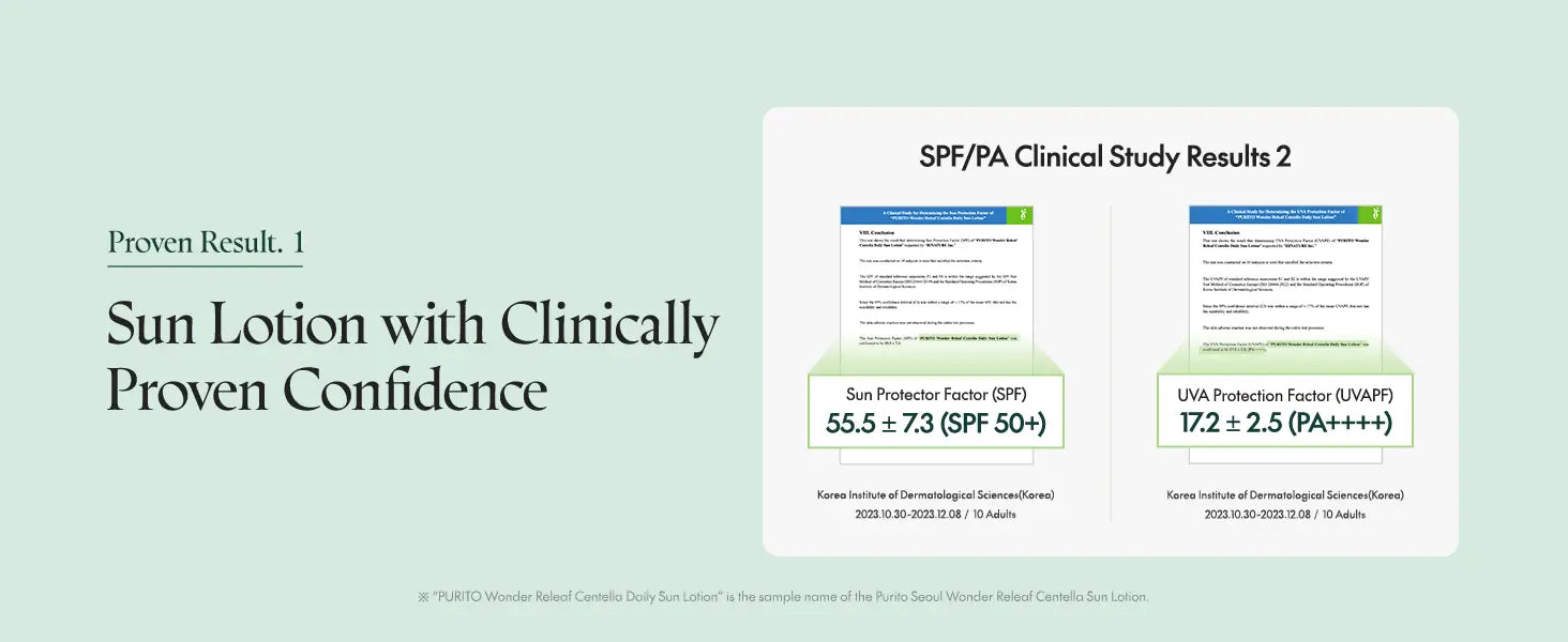 Banner showing clinical study results of sun protection with a light green background and text highlighting PURITO Wonder Releaf Centella Daily Sun Lotion’s SPF 55.5 SPF 50+ and UVA protection factor 17.2 PA++++ efficacy.