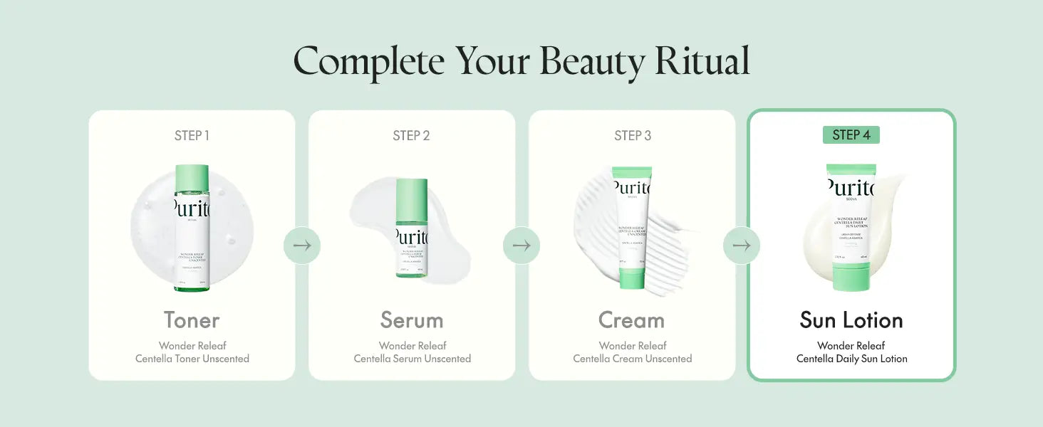 Step-by-step skincare routine visual featuring PURITO Wonder Releaf Centella Daily Sun Lotion as the final fourth step after toner, serum, and cream in the beauty ritual.
