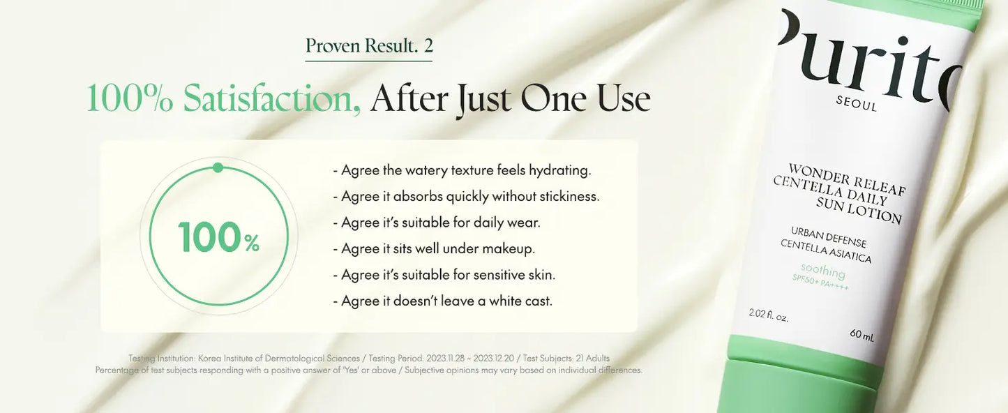 Tube of PURITO Wonder Releaf Centella Daily Sun Lotion with claims highlighting 100% satisfaction after one use, emphasizing hydration, quick absorption, suitability for daily wear and sensitive skin, and no white cast.