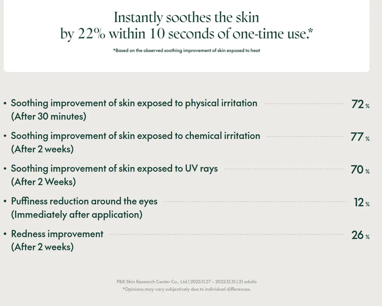 Graph displaying the soothing and redness improvement percentages of PURITO Wonder Releaf Centella Eye Cream 30ml, showing skin soothing by 22% in 10 seconds and detailed improvements after weeks of use.
