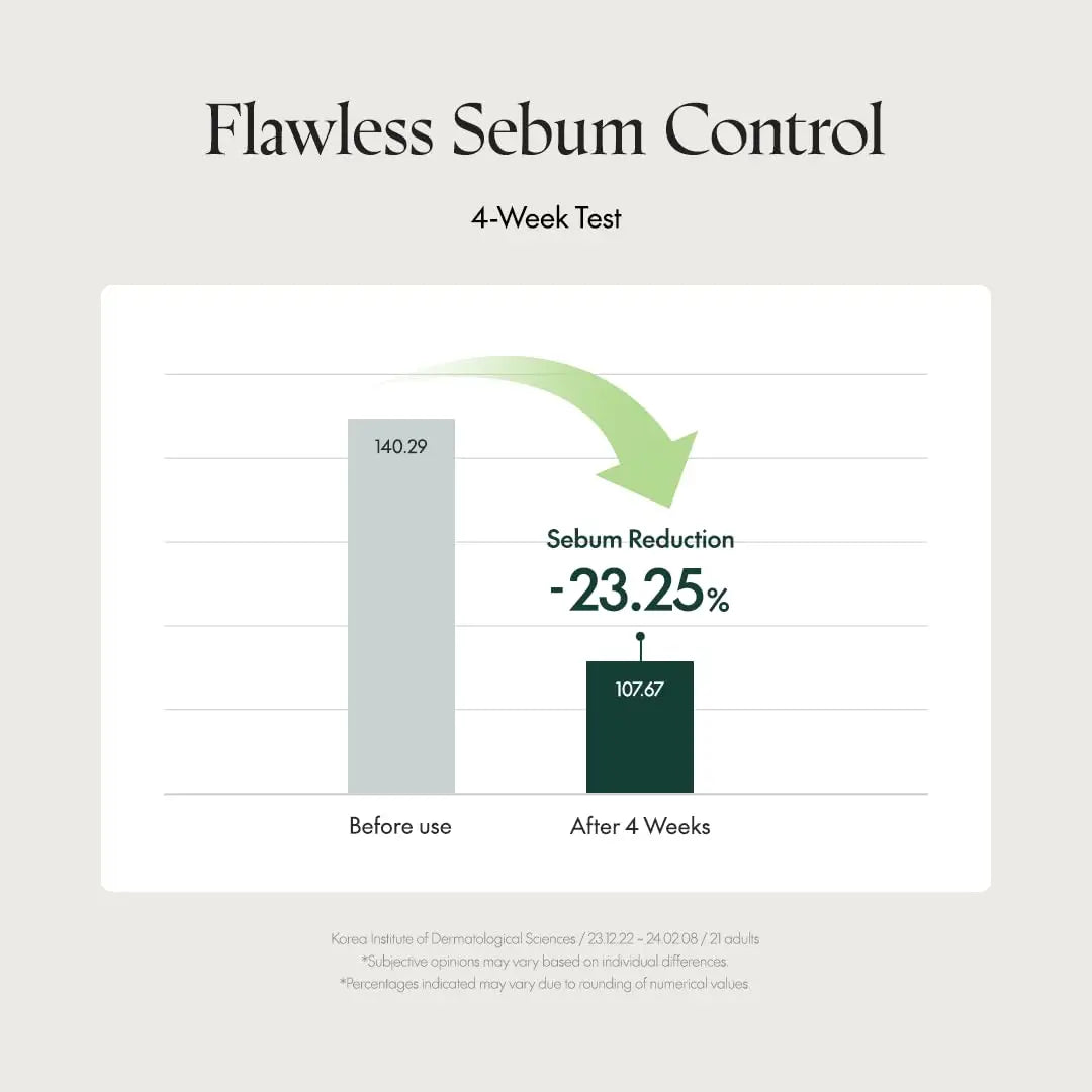 Bar chart showing a 23.25% sebum reduction over 4 weeks before and after using PURITO Wonder Releaf Centella Spot Patch, highlighting flawless sebum control results.