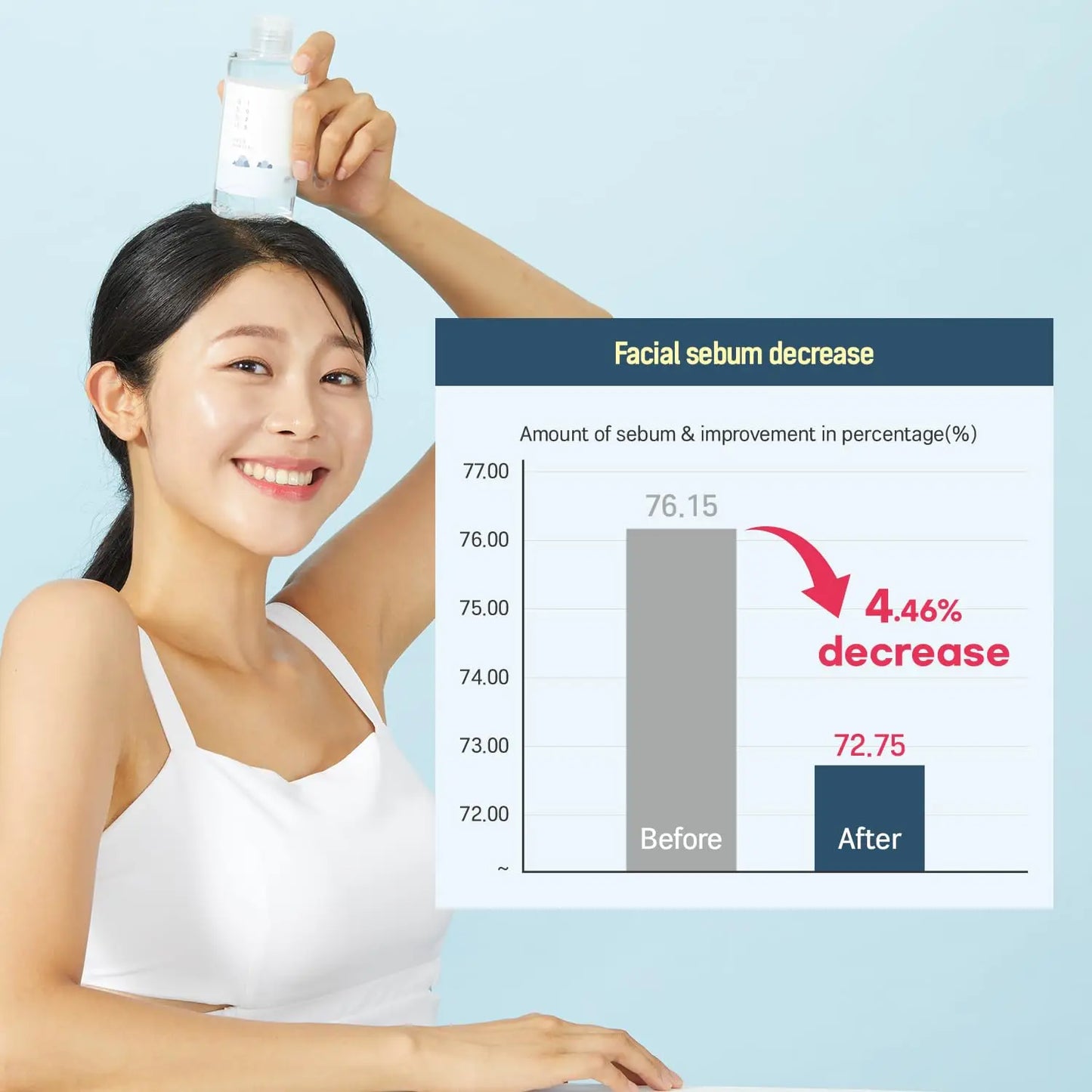 Young woman smiling and holding a bottle of ROUND LAB 1025 Dokdo Toner 100ml above her head next to a chart showing a 4.46% decrease in facial sebum after use