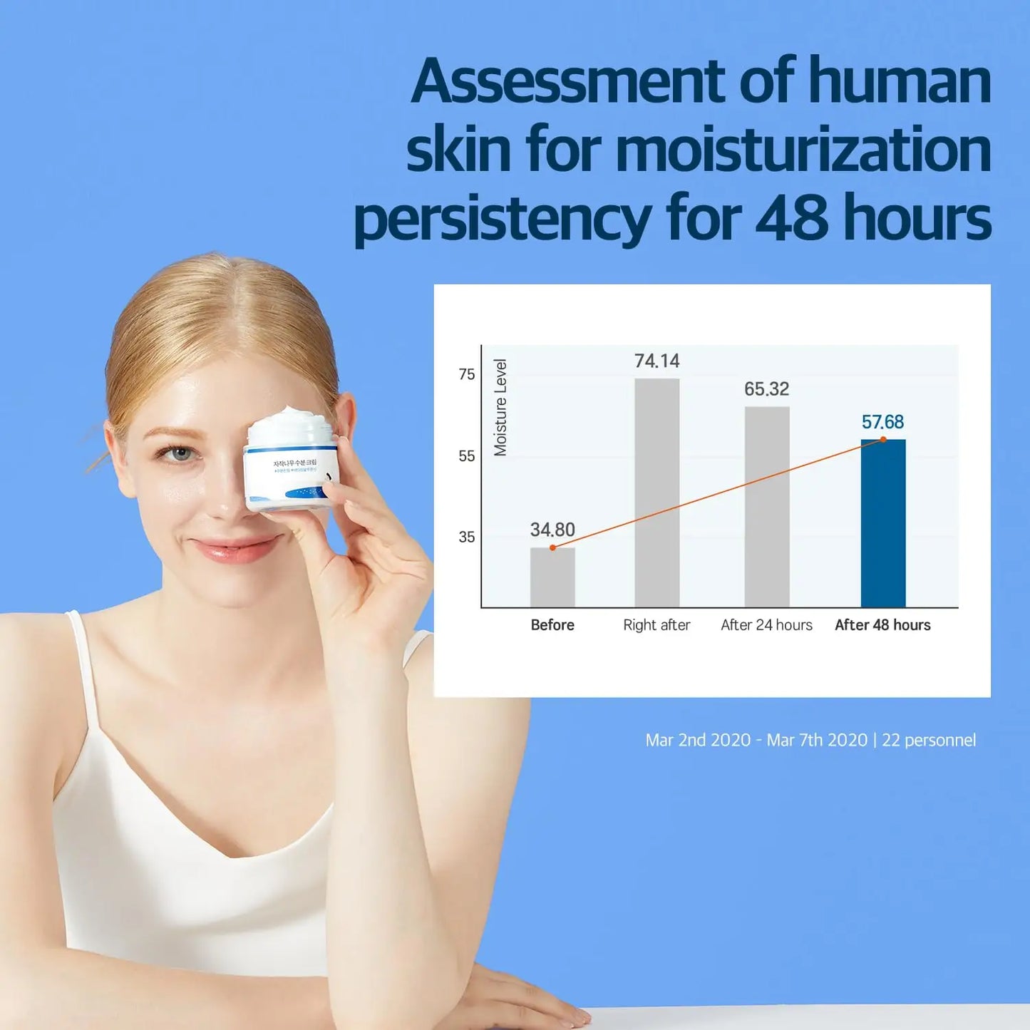 Young woman holding ROUND LAB Birch Juice Moisturizing Cream 80ml with chart showing skin moisturization levels over 48 hours on blue background
