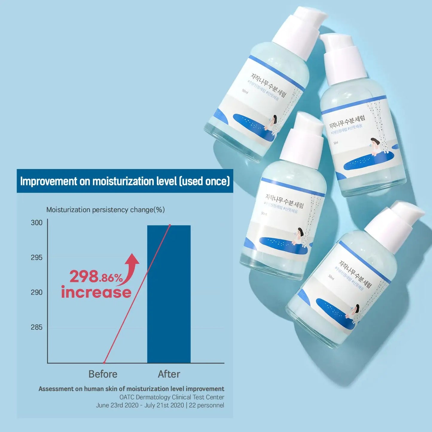 Four bottles of ROUND LAB Birch Juice Moisturizing Serum (50 ml) displayed on a blue background next to a chart showing a 298.86% increase in skin moisturization after one use.