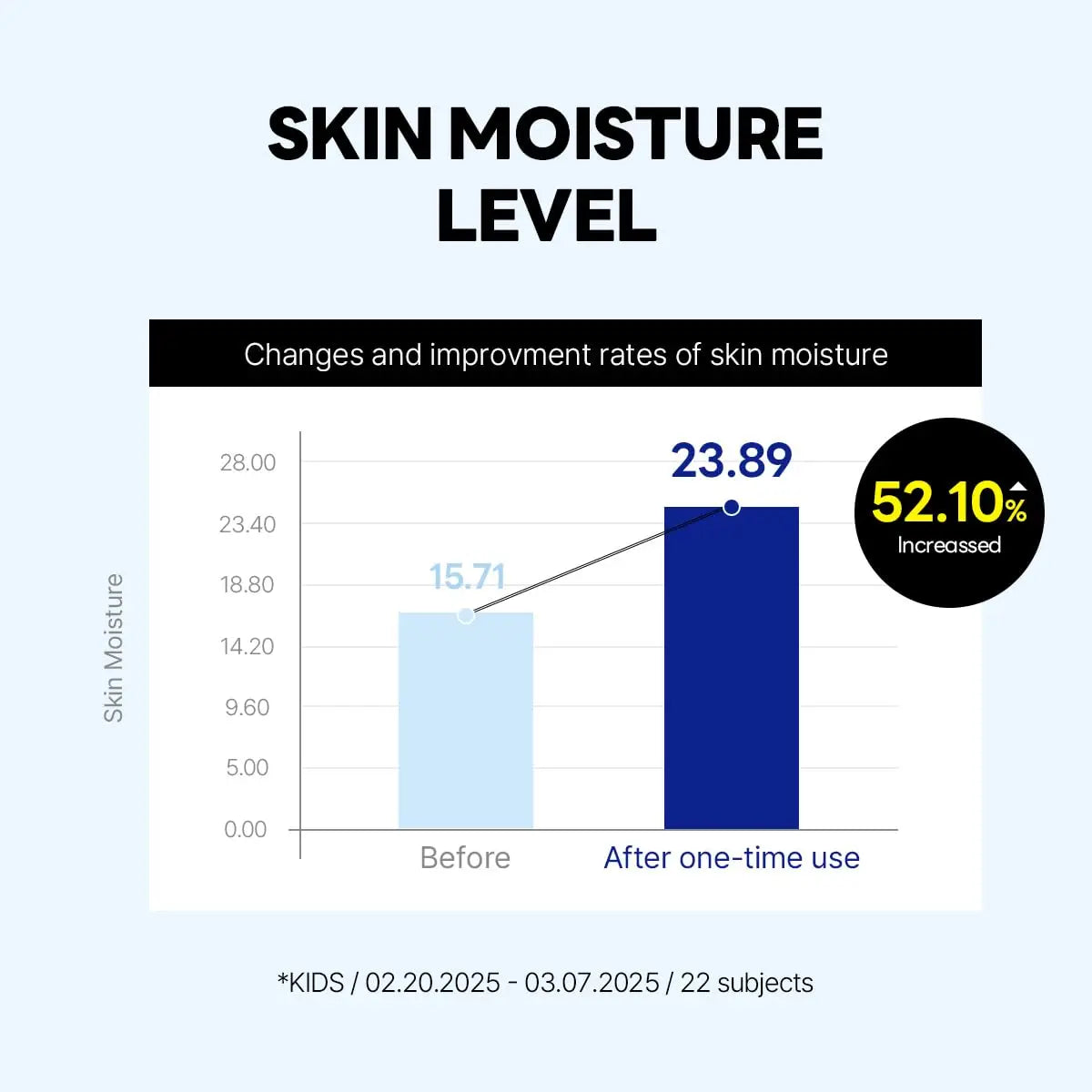Graph showing a 52.10% increase in skin moisture level after one-time use of Round Lab Birch Juice Moisturizing UVLock Sun Cushion 15g, with data from 22 subjects.